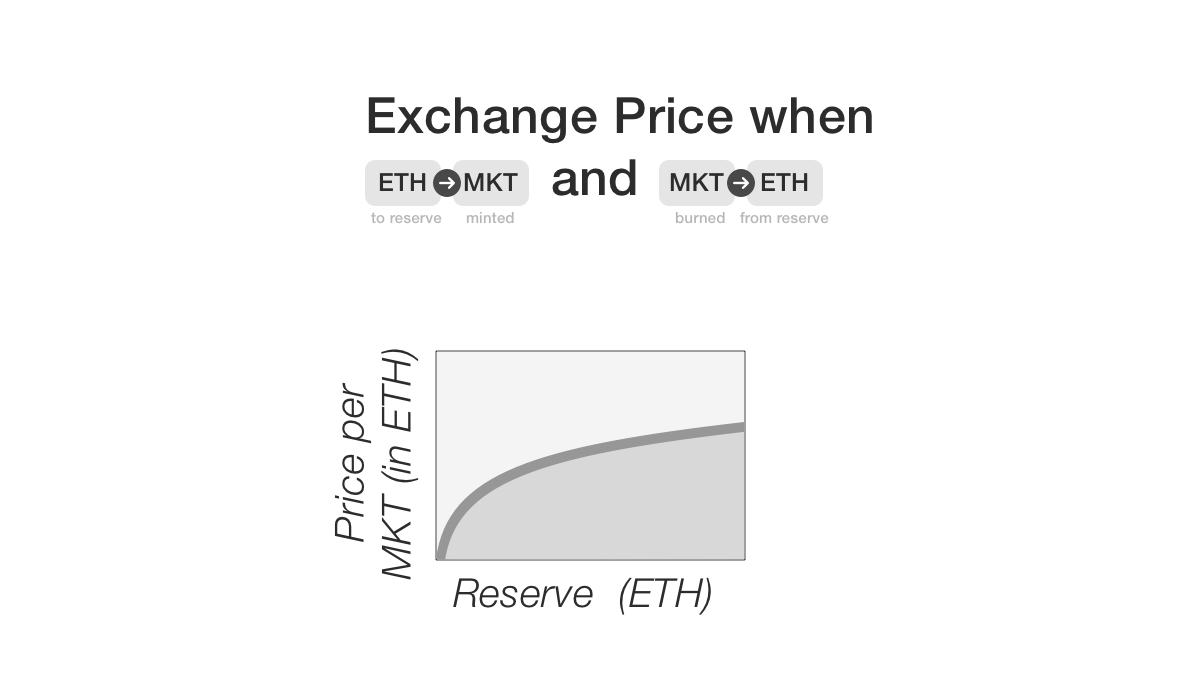 Exchange Curve