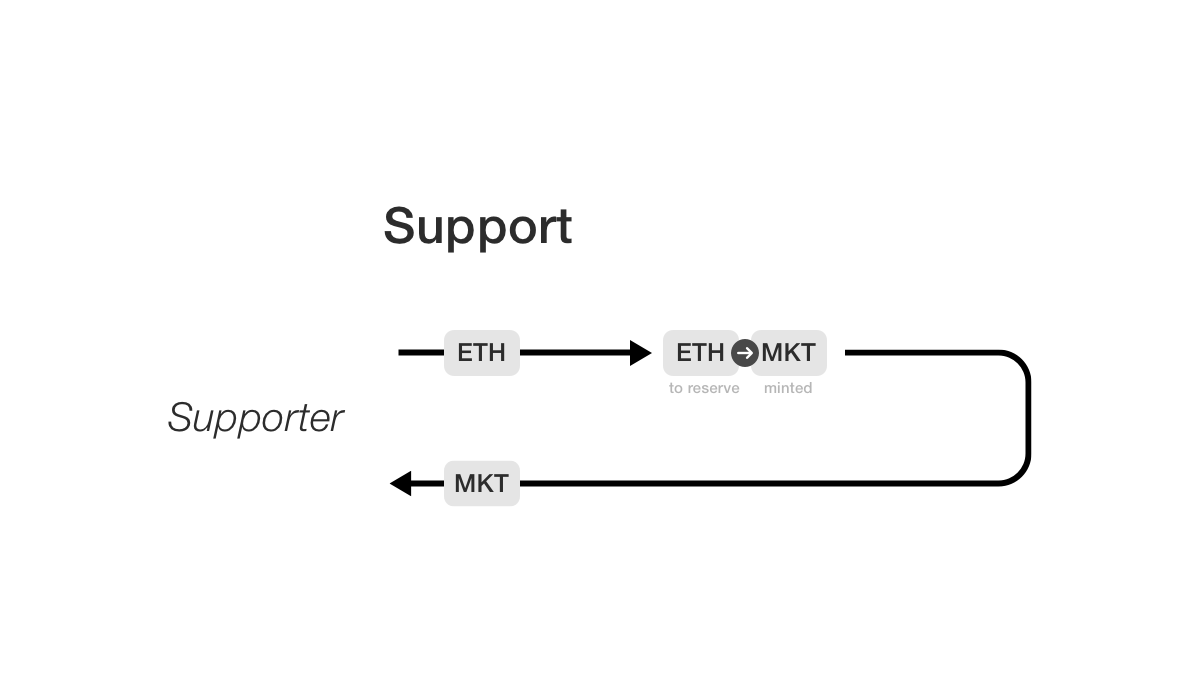 Support Flow