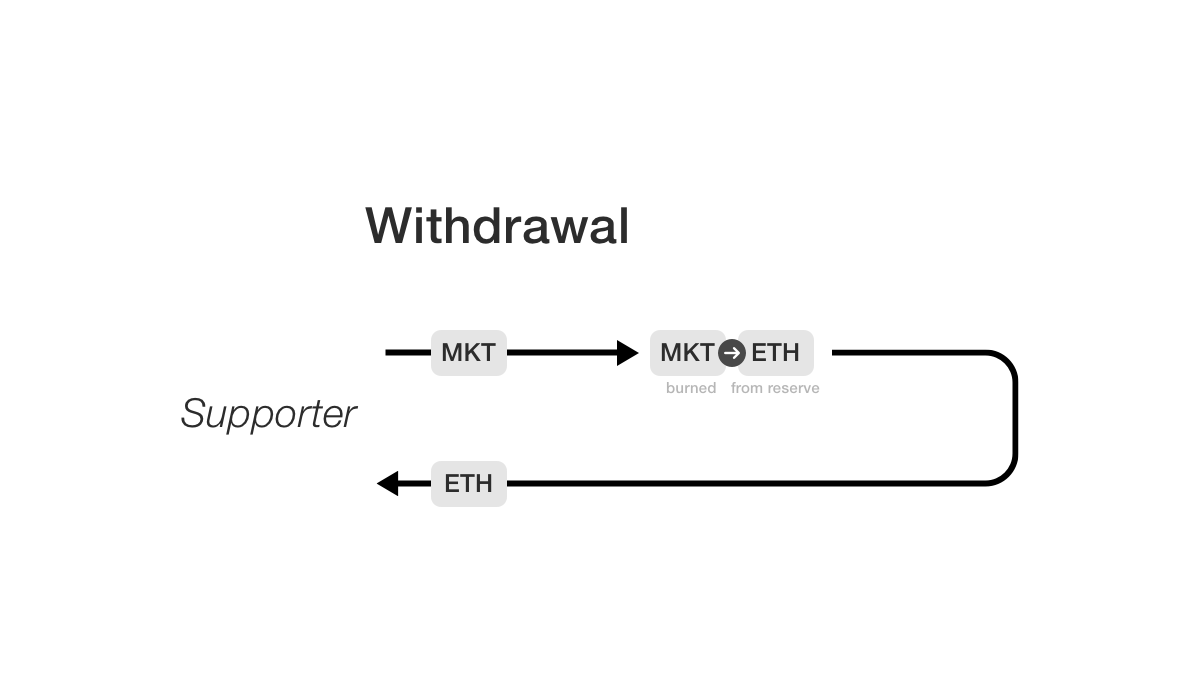 Withdrawal Flow