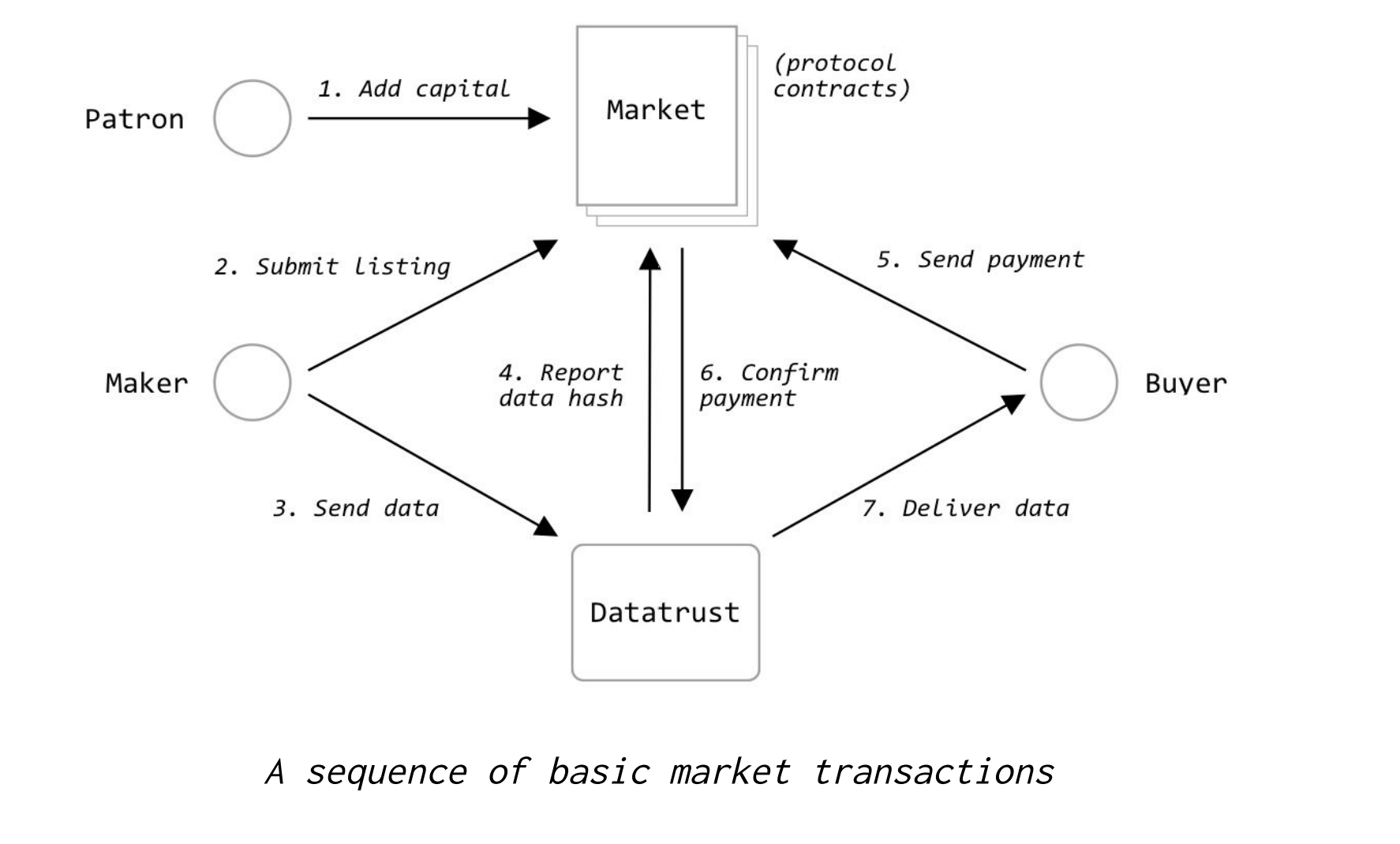 Machine Learning for dApps ?